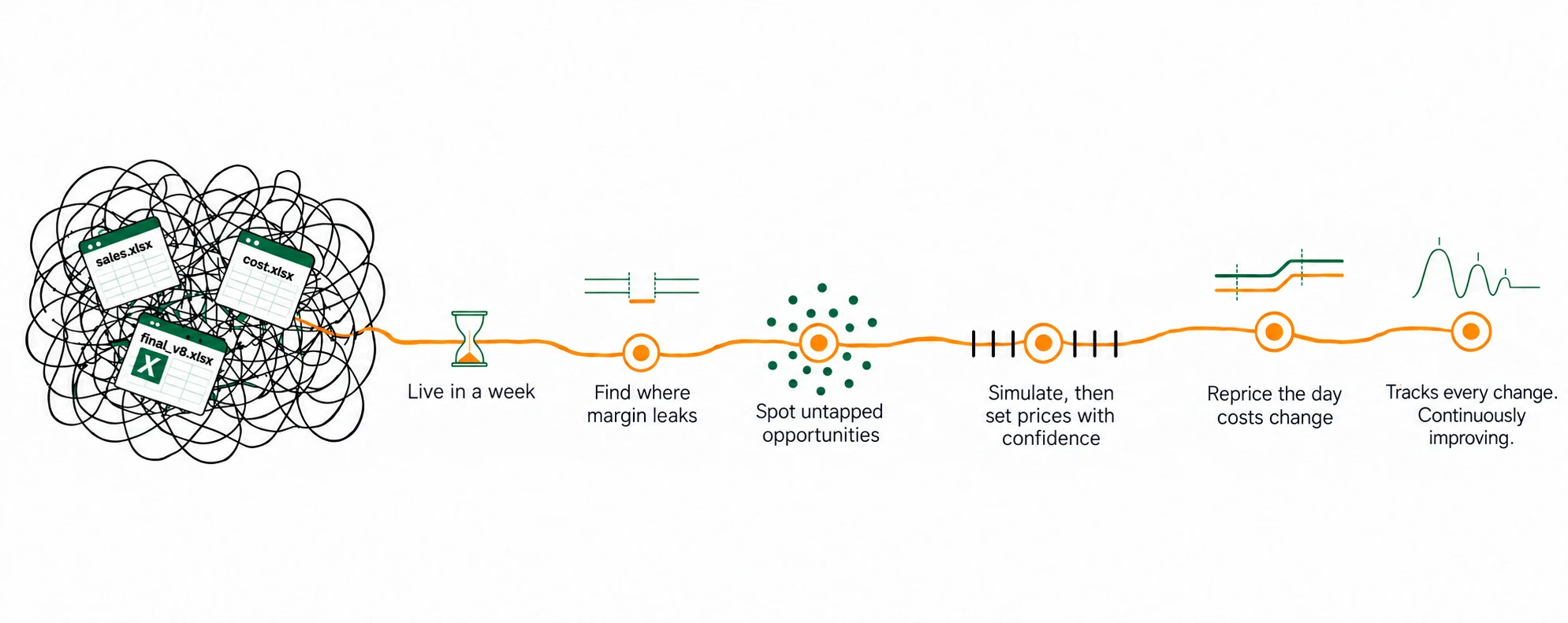 From spreadsheet chaos to confident aftermarket pricing: Live in a week. Find where margin leaks. Spot untapped opportunities. Simulate, then set prices with confidence. Reprice the day costs change. Tracks every change. Continuously improving.
